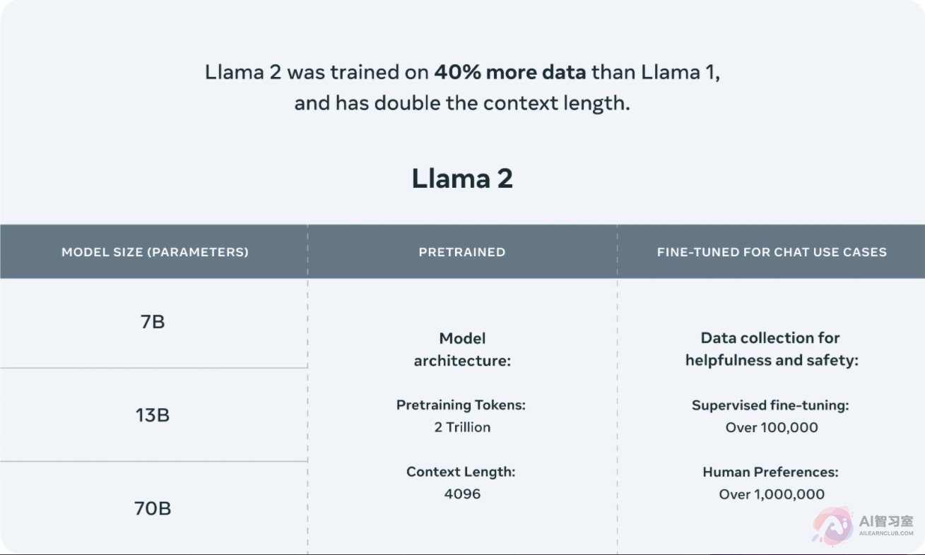 Meta与微软合作发布Llama 2：免费开源语言模型进一步演进，挑战行业巨头