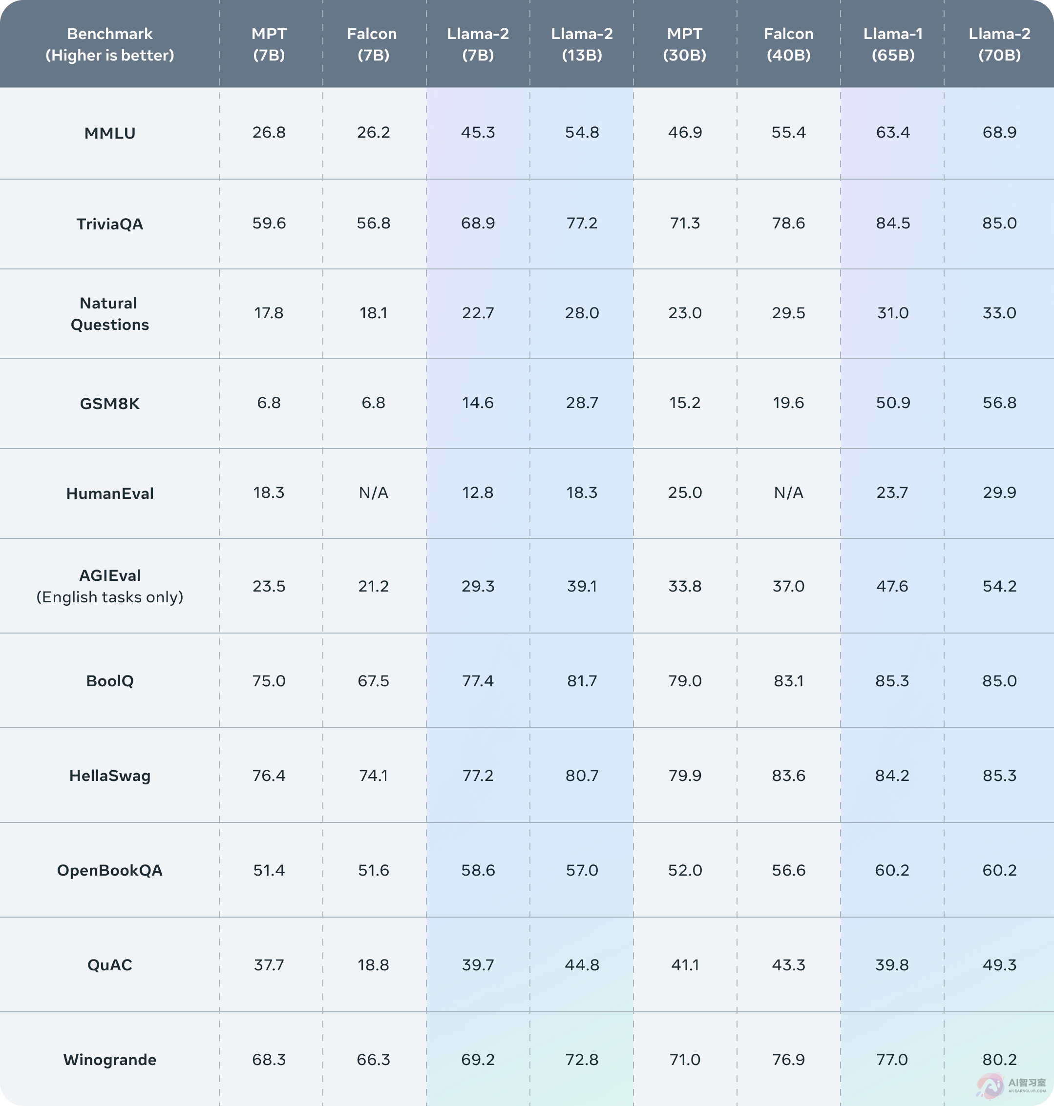 Meta与微软合作发布Llama 2：免费开源语言模型进一步演进，挑战行业巨头