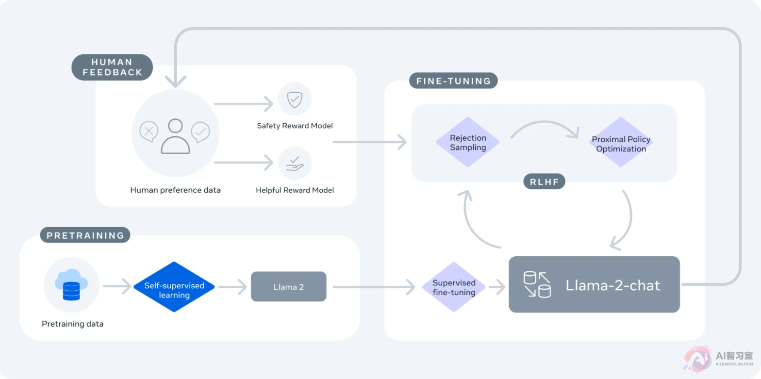 Meta与微软合作发布Llama 2：免费开源语言模型进一步演进，挑战行业巨头