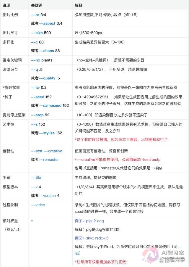 【AI使用教程】超详细！Midjourney入门基础教程！