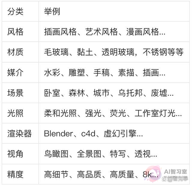 【AI使用教程】超详细！Midjourney入门基础教程！