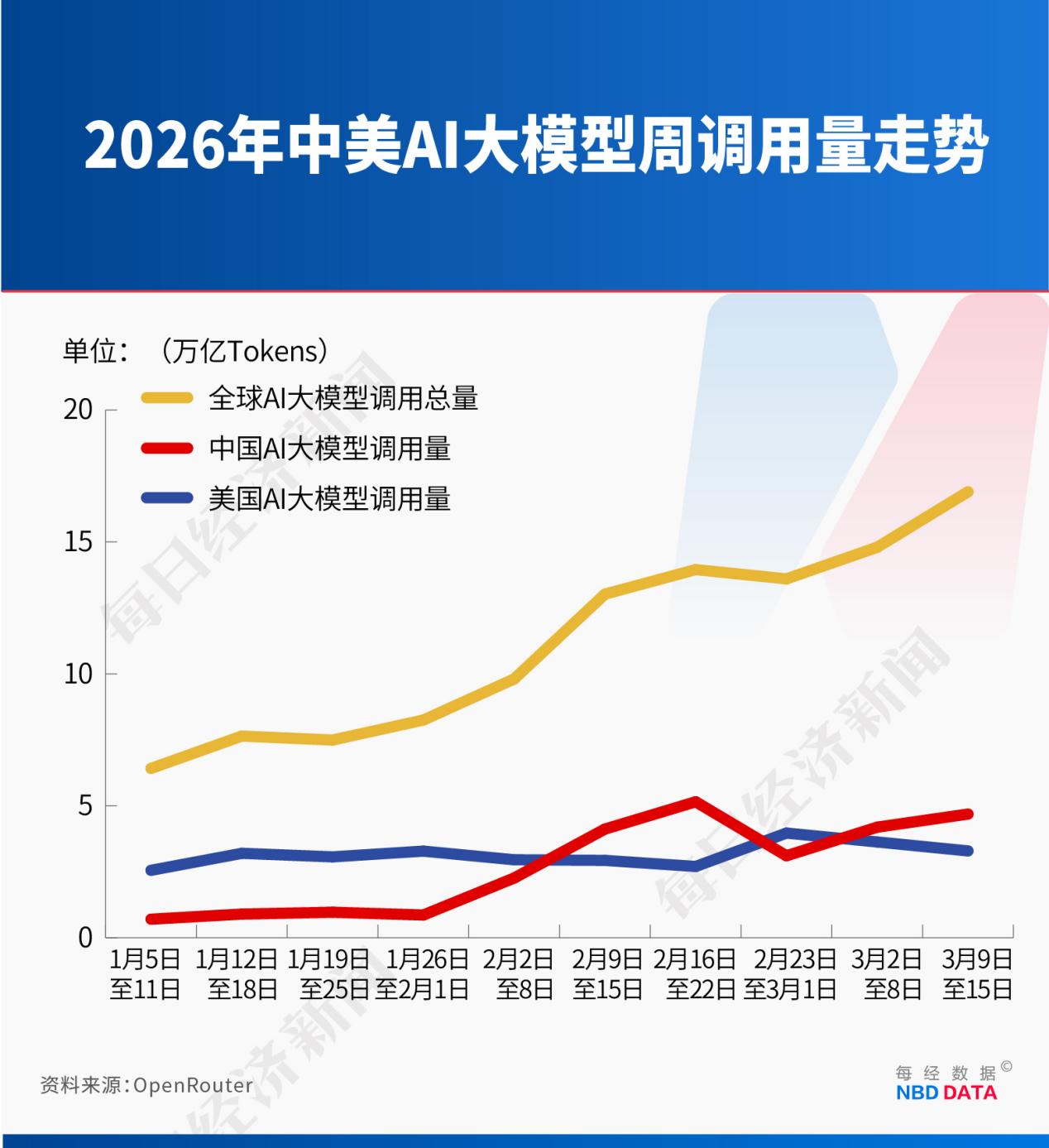 Token 成本对比图表