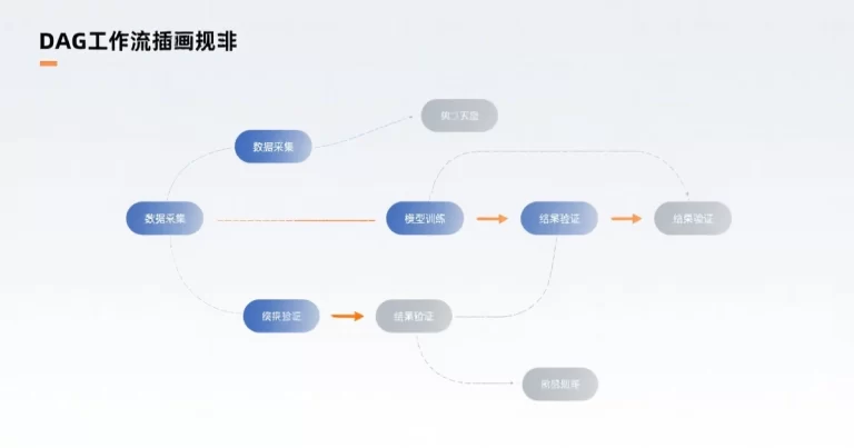 【高级应用】Day17:复杂任务编排与执行–DAG工作流设计艺术