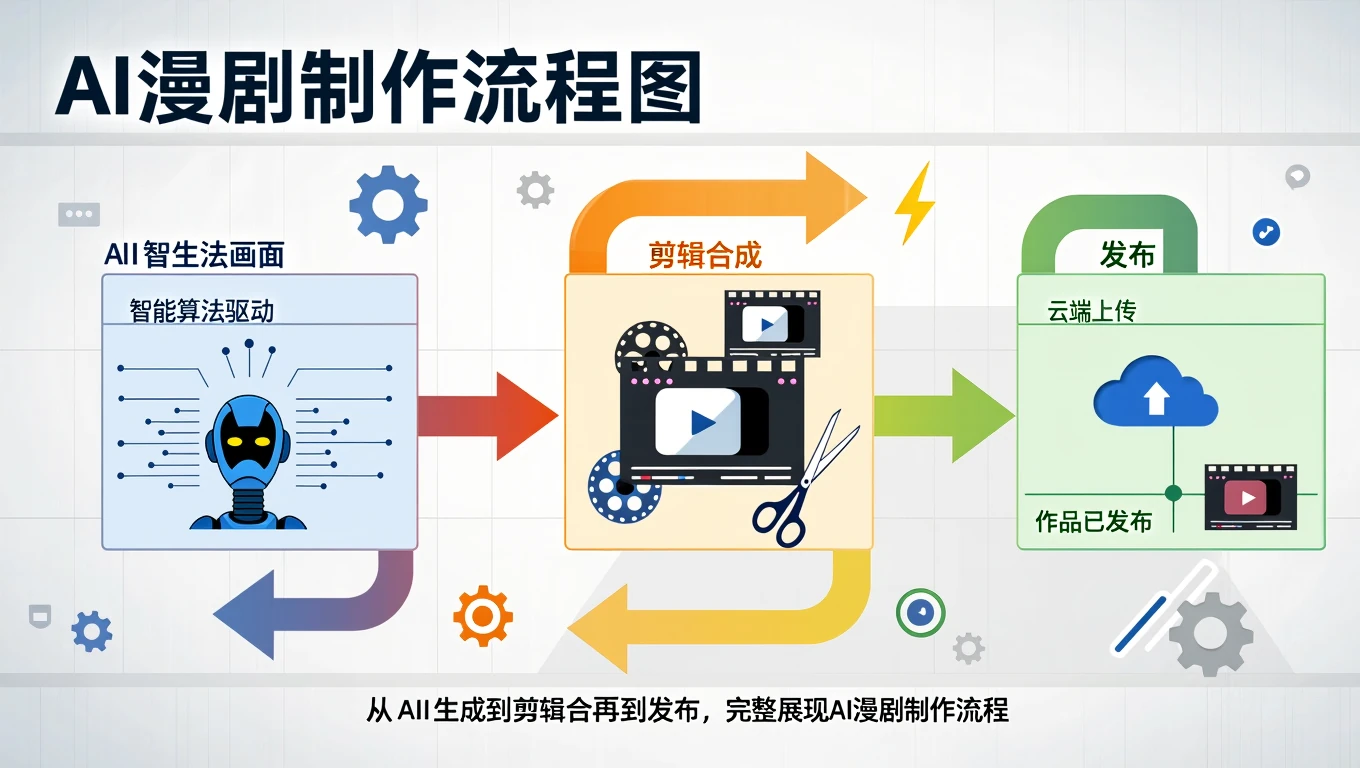 AI漫剧制作流程图