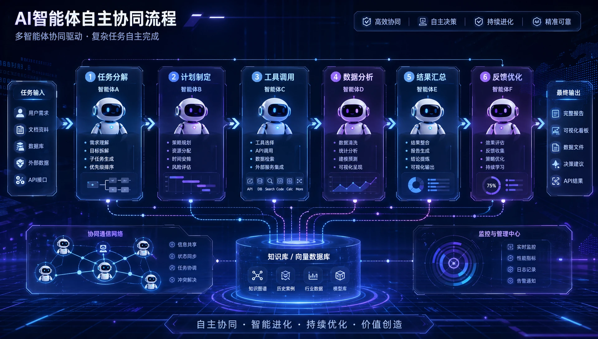 AI智能体自主协同