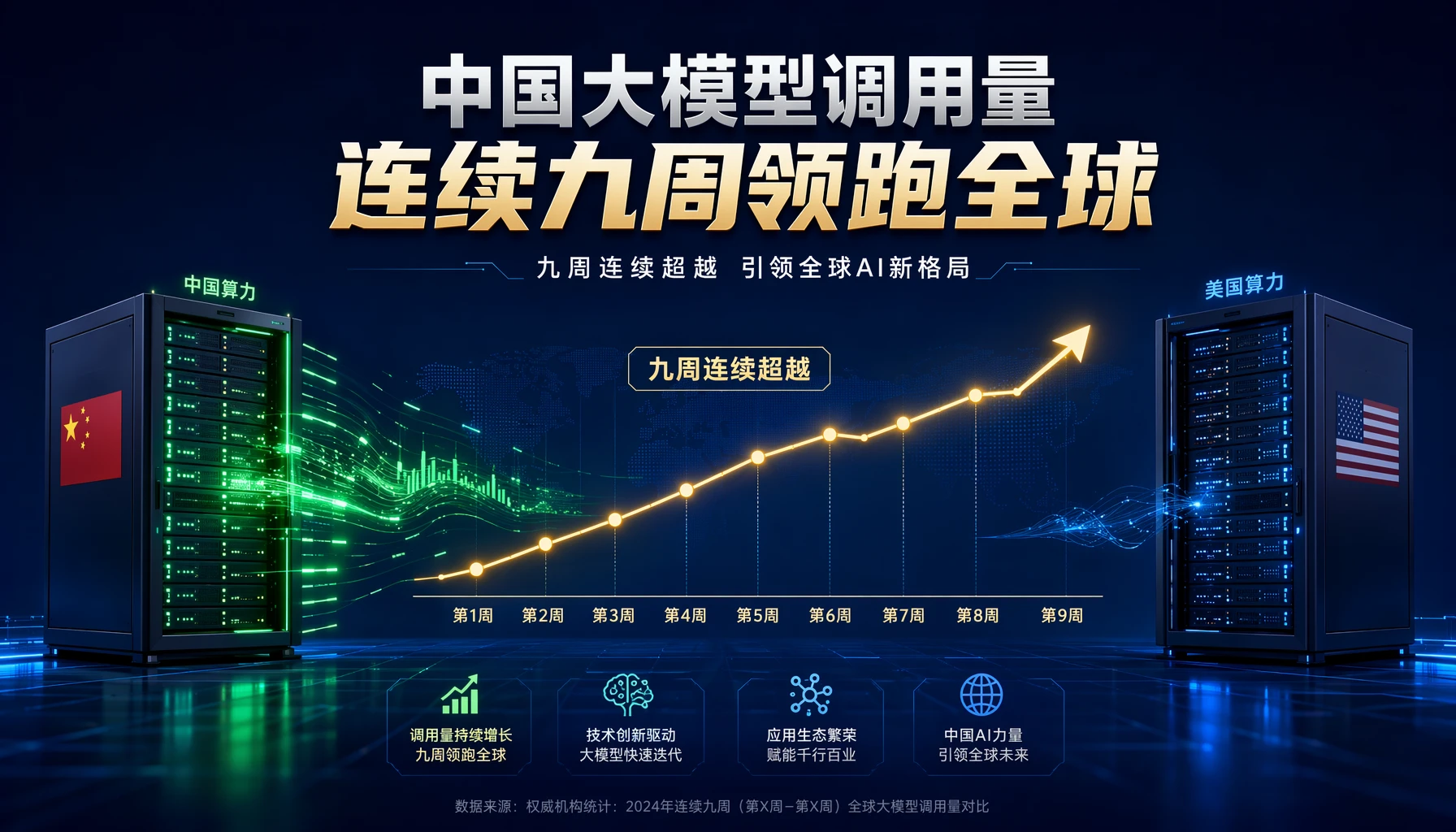 中国大模型调用量连续 9 周领跑全球,美国份额一年从 72% 跌到 33%——OpenRouter 数据讲了一个与印象不同的故事