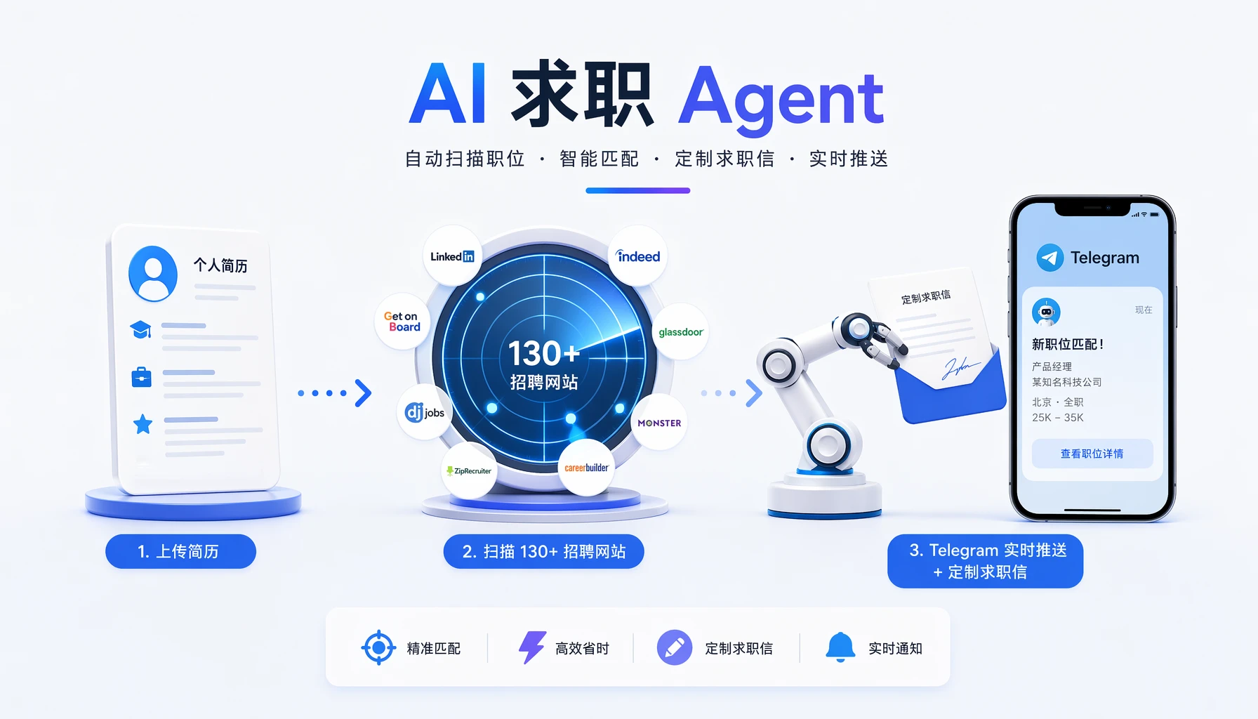 这个 GitHub 项目让 AI 替你找工作:每晚 2:30 自动扫 130+ 招聘页、LLM 打分、Telegram 推送——autopilot-jobhunt 中文场景改造指南
