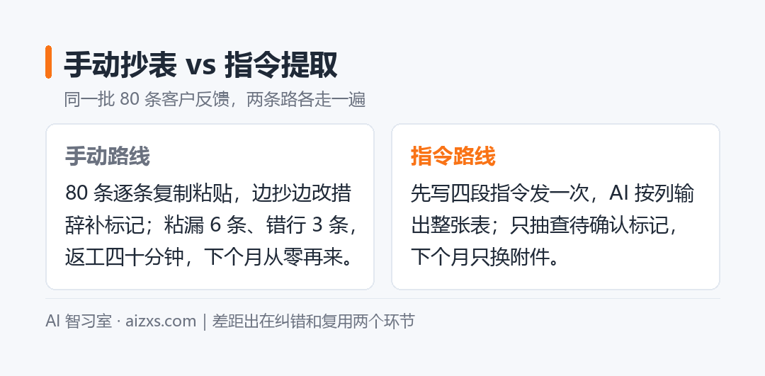 手动抄表 vs 指令提取:差距出在纠错和复用两个环节