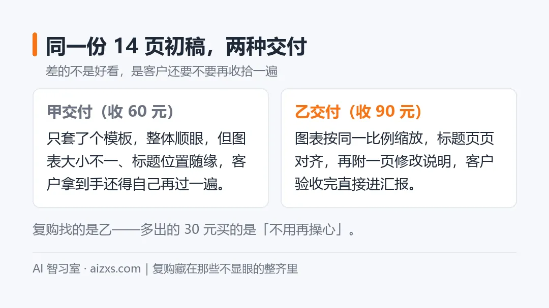 同一份14页初稿两种交付的差别，复购藏在整齐里