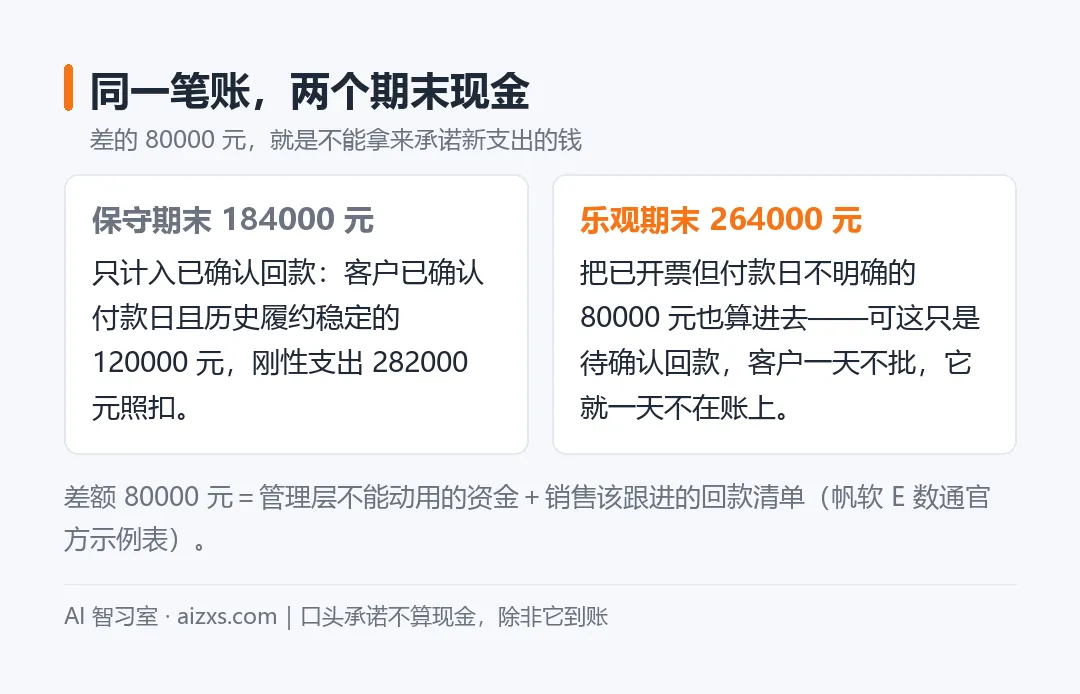 保守与乐观期末现金差 80000 元的对比