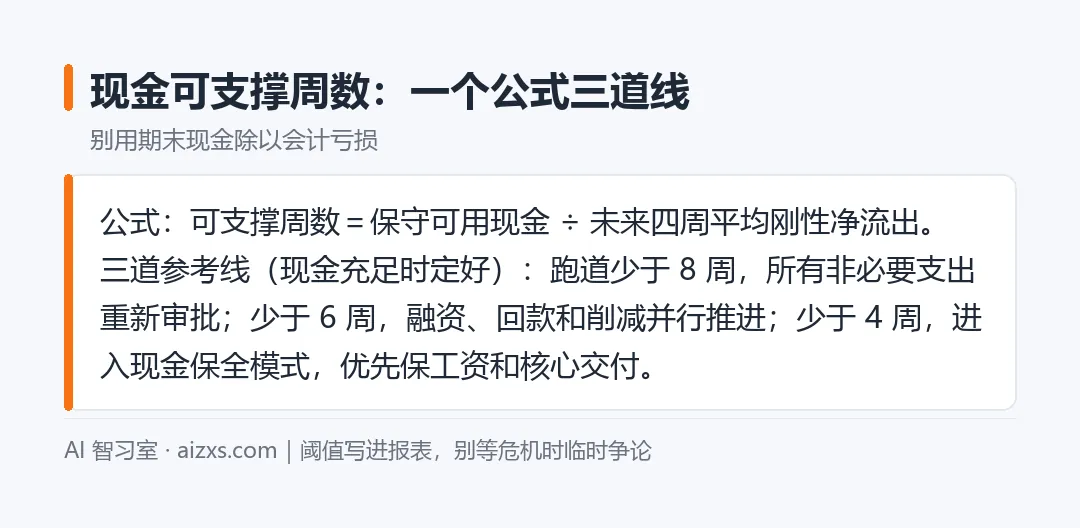 现金可支撑周数公式与三道参考线