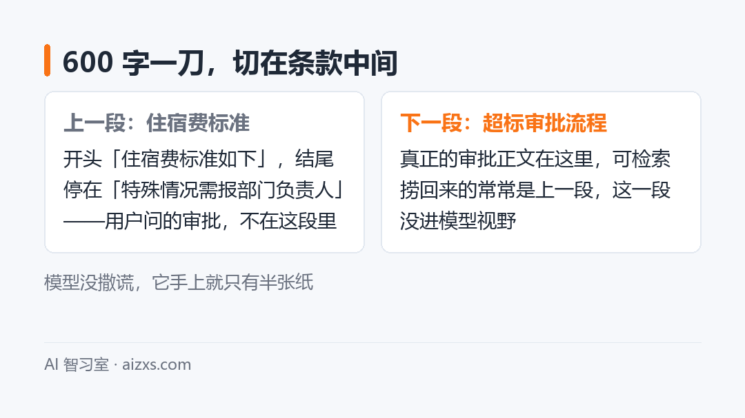 600 字一刀切在条款中间